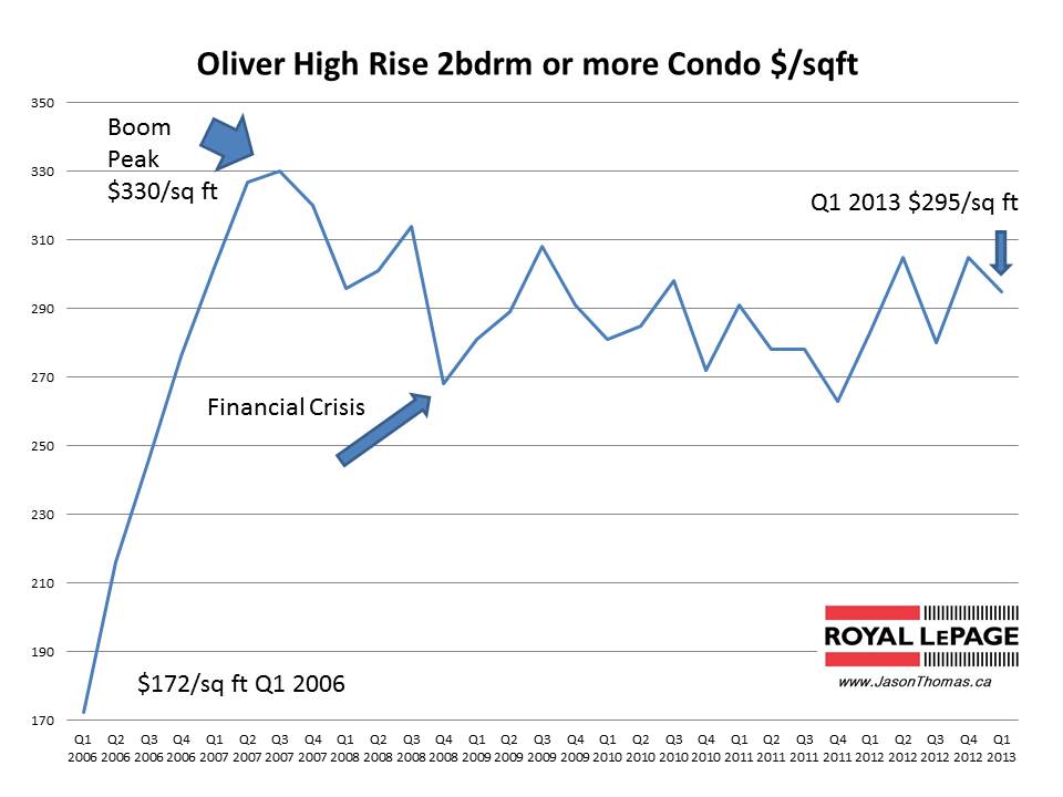 Oliver Condo selling prices